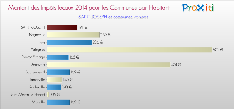 Montant des impôts locaux par Habitant pour SAINT-JOSEPH et les communes proches en 2014 Comparaison des impôts locaux par habitant pour SAINT-JOSEPH et les communes voisines en 2014
