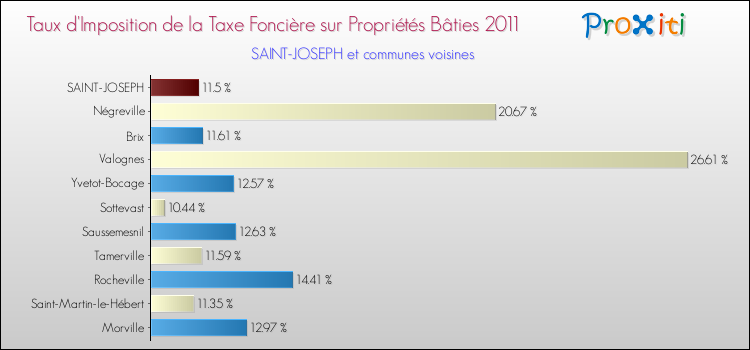 Taux d'imposition de la taxe foncière sur le bati 2011 pour SAINT-JOSEPH et les communes proches Comparaison des taux d'imposition de la taxe foncière sur le bati 2011 pour SAINT-JOSEPH et les communes voisines