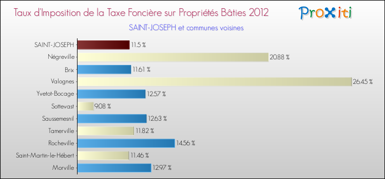 Taux d'imposition de la taxe foncière sur le bati 2012 pour SAINT-JOSEPH et les communes proches Comparaison des taux d'imposition de la taxe foncière sur le bati 2012 pour SAINT-JOSEPH et les communes voisines