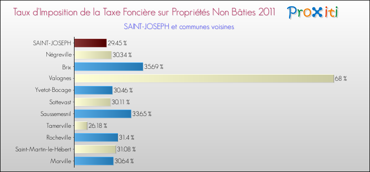 Taux d'imposition de la taxe foncière sur les immeubles et terrains non batis 2011 pour SAINT-JOSEPH et les communes proches Comparaison des taux d'imposition de la taxe foncière sur les immeubles et terrains non batis 2011 pour SAINT-JOSEPH et les communes voisines