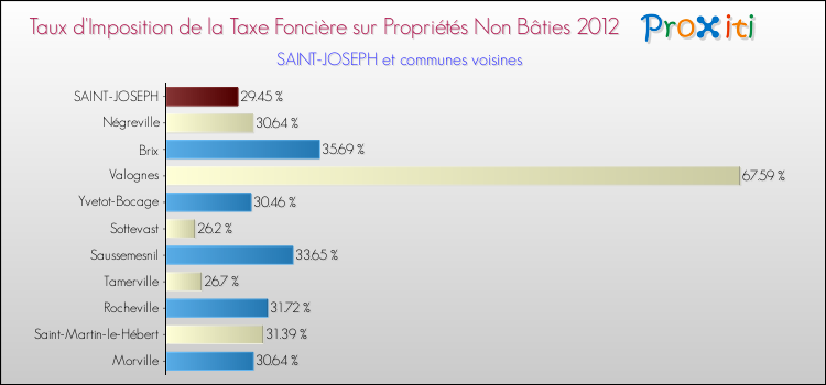 Taux d'imposition de la taxe foncière sur les immeubles et terrains non batis 2012 pour SAINT-JOSEPH et les communes proches Comparaison des taux d'imposition de la taxe foncière sur les immeubles et terrains non batis 2012 pour SAINT-JOSEPH et les communes voisines