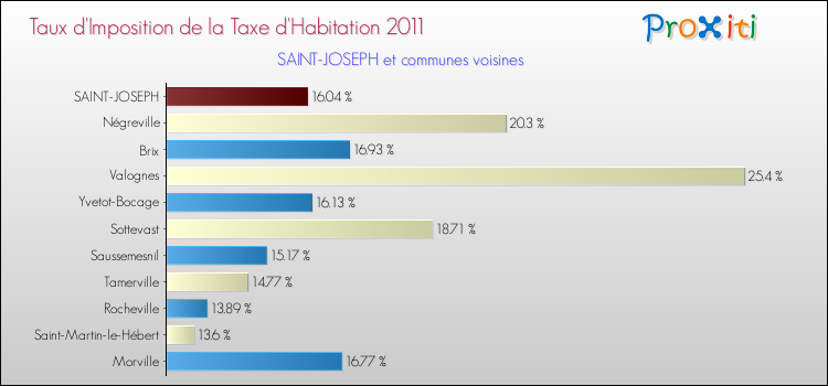 Taux d'imposition de la taxe d'habitation 2011 pour SAINT-JOSEPH et les communes proches Comparaison des taux d'imposition de la taxe d'habitation 2011 pour SAINT-JOSEPH et les communes voisines