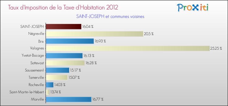 Taux d'imposition de la taxe d'habitation 2012 pour SAINT-JOSEPH et les communes proches Comparaison des taux d'imposition de la taxe d'habitation 2012 pour SAINT-JOSEPH et les communes voisines