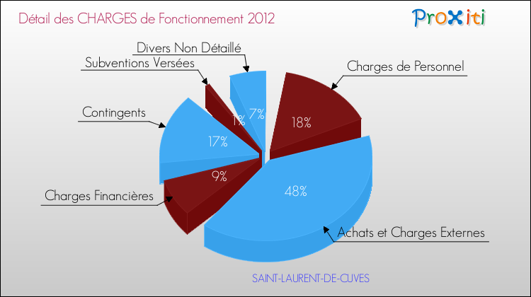 Décomposition des Charges de Fonctionnement 2012 de la commune de SAINT-LAURENT-DE-CUVES Charges de Fonctionnement 2012 pour la commune de SAINT-LAURENT-DE-CUVES