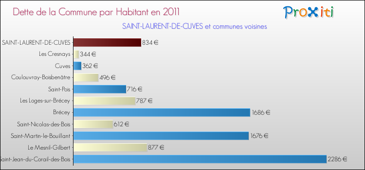 Dette par habitant de la commune en 2011 pour SAINT-LAURENT-DE-CUVES et les communes proches Comparaison de la dette par habitant de la commune en 2011 pour SAINT-LAURENT-DE-CUVES et les communes voisines