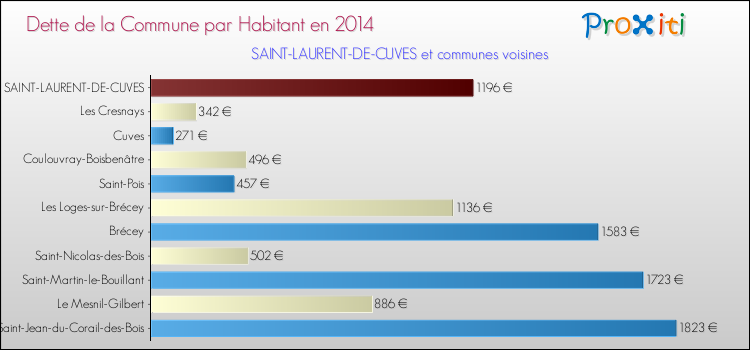 Dette par habitant de la commune en 2014 pour SAINT-LAURENT-DE-CUVES et les communes proches Comparaison de la dette par habitant de la commune en 2014 pour SAINT-LAURENT-DE-CUVES et les communes voisines