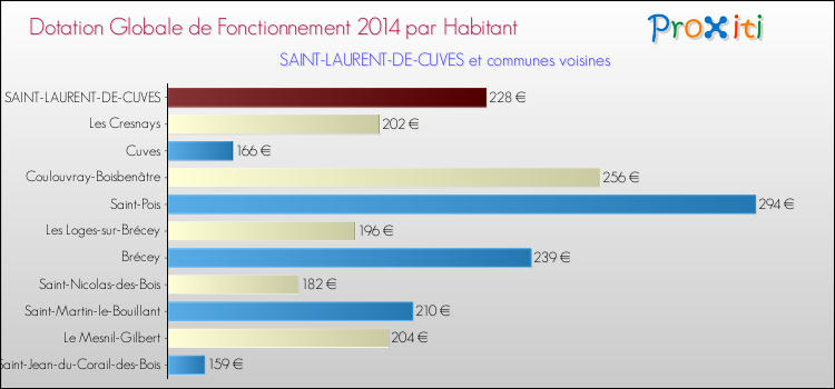 Montant des dotations globales de fonctionnement DGF par Habitant pour SAINT-LAURENT-DE-CUVES et les communes proches en 2014. Comparaison des des dotations globales de fonctionnement DGF par habitant pour SAINT-LAURENT-DE-CUVES et les communes voisines en 2014.