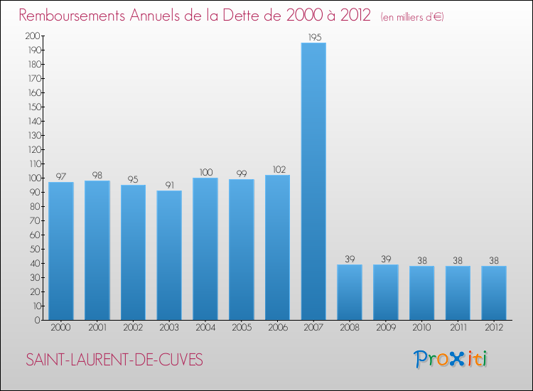Evolution de l'annuité de la dette pour la commune de SAINT-LAURENT-DE-CUVES de 2000 à 2012 Annuités de la dette pour SAINT-LAURENT-DE-CUVES de 2000 à 2012