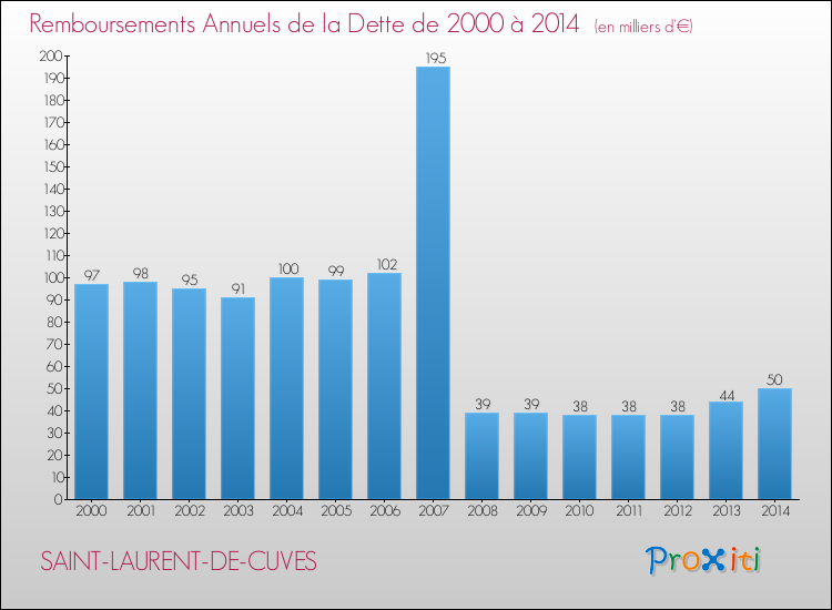 Evolution de l'annuité de la dette pour la commune de SAINT-LAURENT-DE-CUVES de 2000 à 2014 Annuités de la dette pour SAINT-LAURENT-DE-CUVES de 2000 à 2014