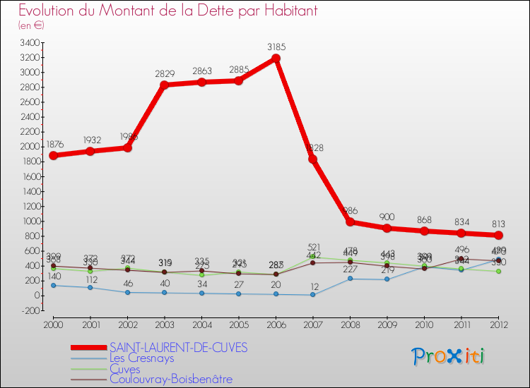 Evolution de la dette par habitant pour la commune de SAINT-LAURENT-DE-CUVES et les communes proches de 2000 à 2012 Comparaison de la dette par habitant pour SAINT-LAURENT-DE-CUVES et les communes voisines de 2000 à 2012