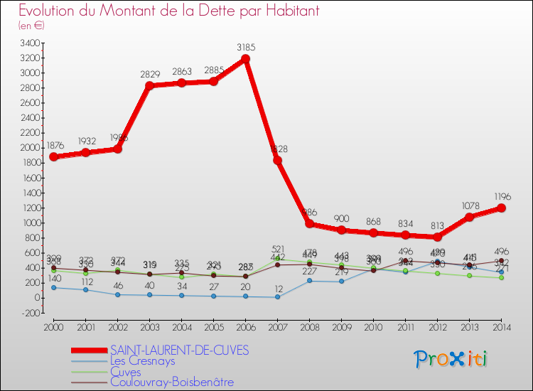Evolution de la dette par habitant pour la commune de SAINT-LAURENT-DE-CUVES et les communes proches de 2000 à 2014 Comparaison de la dette par habitant pour SAINT-LAURENT-DE-CUVES et les communes voisines de 2000 à 2014