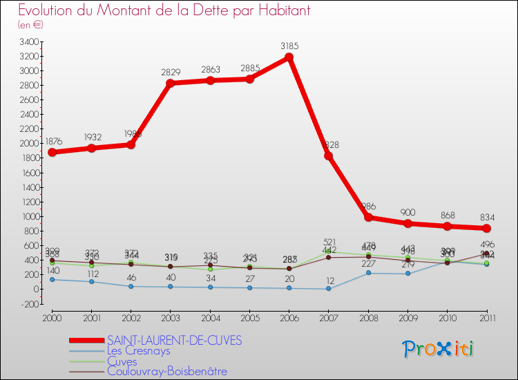 Evolution de la dette par habitant pour la commune de SAINT-LAURENT-DE-CUVES et les communes proches Comparaison de la dette par habitant pour SAINT-LAURENT-DE-CUVES et les communes voisines