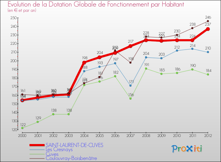 Evolution et montant de la dotation globale de fonctionnement par Habitant pour SAINT-LAURENT-DE-CUVES et les communes proches Comparaison des dotations globales de fonctionnement par habitant pour SAINT-LAURENT-DE-CUVES et les communes voisines