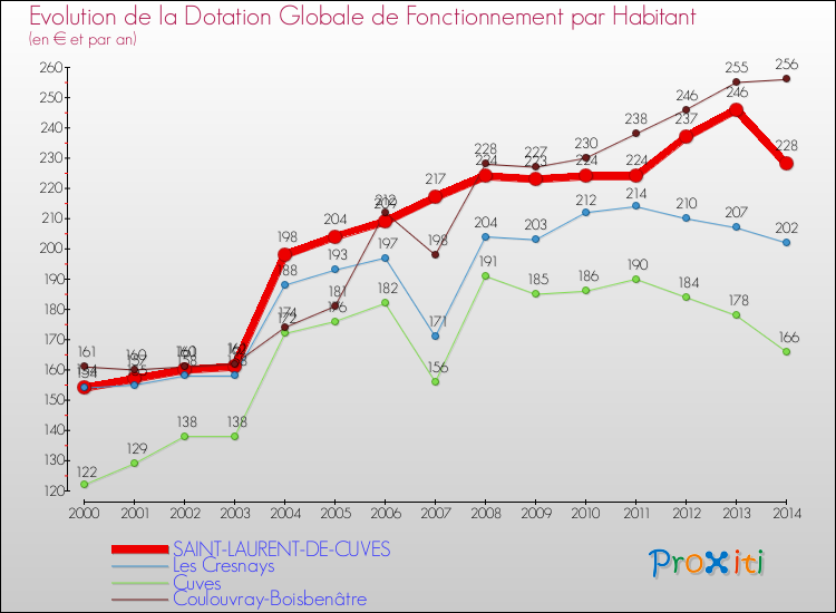 Evolution et montant de la dotation globale de fonctionnement par Habitant pour SAINT-LAURENT-DE-CUVES et les communes proches de 2000 à 2014. Comparaison des dotations globales de fonctionnement par habitant pour SAINT-LAURENT-DE-CUVES et les communes voisines de 2000 à 2014.
