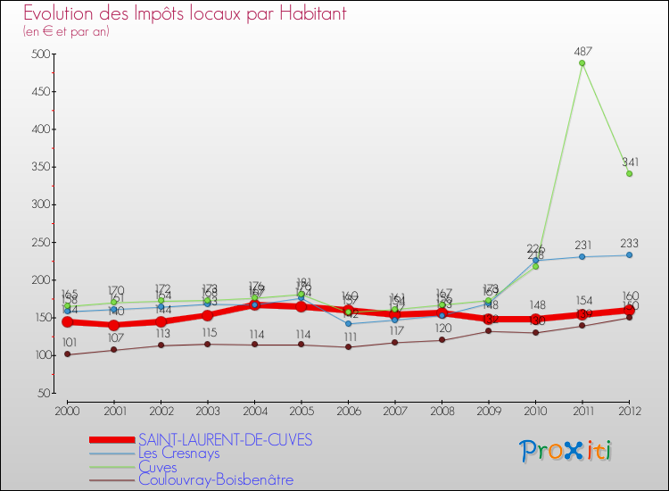 Evolution et montant des impôts locaux par Habitant pour SAINT-LAURENT-DE-CUVES et les communes proches Comparaison des impôts locaux par habitant pour SAINT-LAURENT-DE-CUVES et les communes voisines