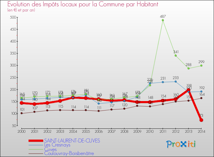 Evolution et montant des impôts locaux par Habitant pour SAINT-LAURENT-DE-CUVES et les communes proches de 2000 à 2014 Comparaison des impôts locaux par habitant pour SAINT-LAURENT-DE-CUVES et les communes voisines de 2000 à 2014