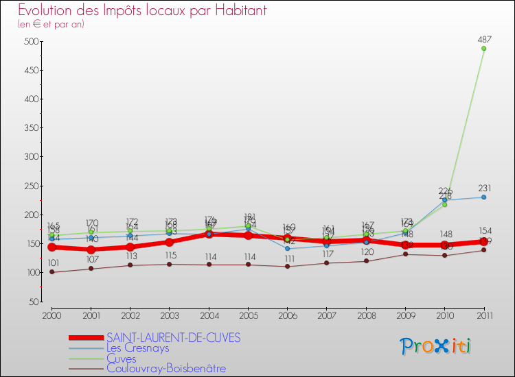 Evolution et montant des impôts locaux par Habitant pour SAINT-LAURENT-DE-CUVES et les communes proches Comparaison des impôts locaux par habitant pour SAINT-LAURENT-DE-CUVES et les communes voisines