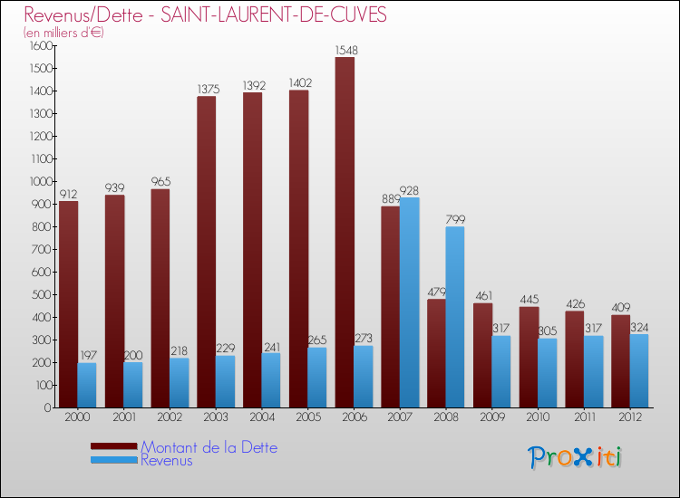 Evolution comparée de la dette et des revenus pour la commune de SAINT-LAURENT-DE-CUVES de 2000 à 2012 Comparaison de la dette et des revenus pour SAINT-LAURENT-DE-CUVES de 2000 à 2012