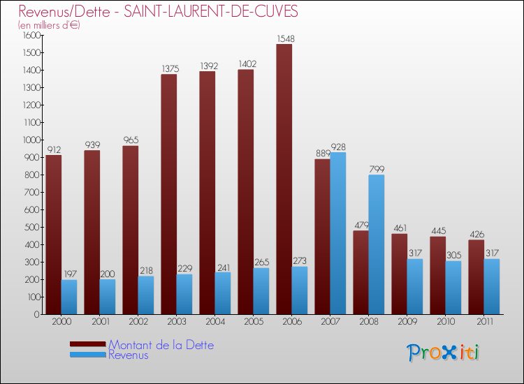 Evolution comparée de la dette et des revenus pour la commune de SAINT-LAURENT-DE-CUVES de 2000 à 2011 Comparaison de la dette et des revenus pour SAINT-LAURENT-DE-CUVES de 2000 à 2011