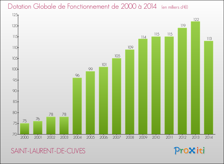 Evolution du montant de la Dotation Globale de Fonctionnement pour la commune de SAINT-LAURENT-DE-CUVES de 2000 à 2014 Evolution du montant de la Dotation Globale de Fonctionnement pour SAINT-LAURENT-DE-CUVES de 2000 à 2014