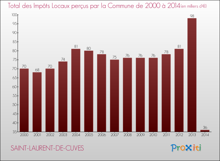 Evolution des Impôts Locaux pour la commune de SAINT-LAURENT-DE-CUVES de 2000 à 2014 Evolution des Impôts Locaux pour SAINT-LAURENT-DE-CUVES de 2000 à 2014