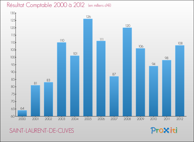 Evolution du résultat comptable pour la commune de SAINT-LAURENT-DE-CUVES de 2000 à 2012 Evolution du résultat comptable pour SAINT-LAURENT-DE-CUVES de 2000 à 2012