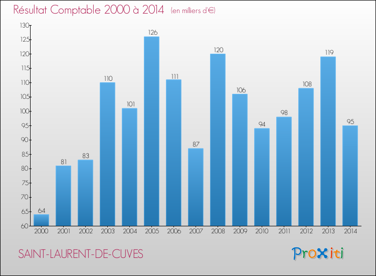 Evolution du résultat comptable pour la commune de SAINT-LAURENT-DE-CUVES de 2000 à 2014 Evolution du résultat comptable pour SAINT-LAURENT-DE-CUVES de 2000 à 2014