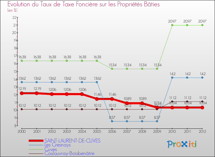 Evolution du taux de la taxe foncière sur le bati pour SAINT-LAURENT-DE-CUVES et les communes proches de 2000 à 2012 Comparaison des taux de taxe foncière sur le bati pour SAINT-LAURENT-DE-CUVES et les communes voisines de 2000 à 2012