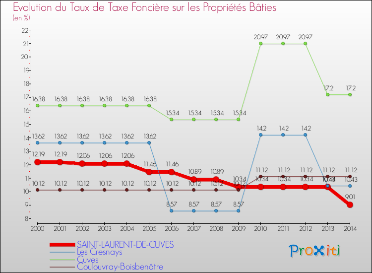 Evolution du taux de la taxe foncière sur le bati pour SAINT-LAURENT-DE-CUVES et les communes proches de 2000 à 2014 Comparaison des taux de taxe foncière sur le bati pour SAINT-LAURENT-DE-CUVES et les communes voisines de 2000 à 2014