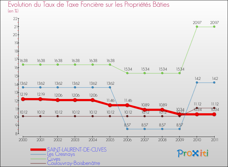 Evolution du taux de la taxe foncière sur le bati pour SAINT-LAURENT-DE-CUVES et les communes proches Comparaison des taux de taxe foncière sur le bati pour SAINT-LAURENT-DE-CUVES et les communes voisines