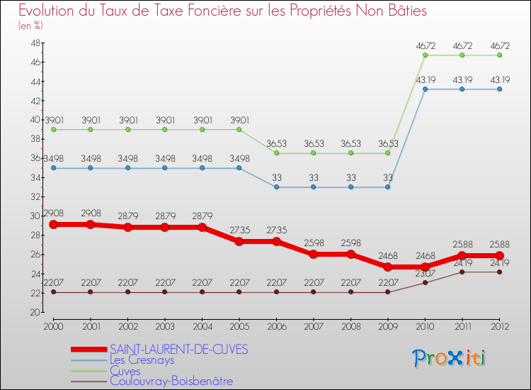 Evolution du taux de la taxe foncière sur les immeubles et terrains non batis pour SAINT-LAURENT-DE-CUVES et les communes proches de 2000 à 2012 Comparaison des taux de la taxe foncière sur les immeubles et terrains non batis pour SAINT-LAURENT-DE-CUVES et les communes voisines de 2000 à 2012