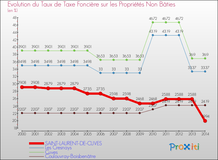 Evolution du taux de la taxe foncière sur les immeubles et terrains non batis pour SAINT-LAURENT-DE-CUVES et les communes proches de 2000 à 2014 Comparaison des taux de la taxe foncière sur les immeubles et terrains non batis pour SAINT-LAURENT-DE-CUVES et les communes voisines de 2000 à 2014