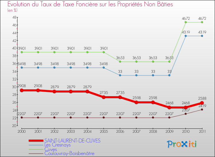 Evolution du taux de la taxe foncière sur les immeubles et terrains non batis pour SAINT-LAURENT-DE-CUVES et les communes proches Comparaison des taux de la taxe foncière sur les immeubles et terrains non batis pour SAINT-LAURENT-DE-CUVES et les communes voisines