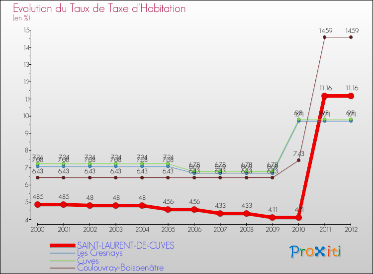 Evolution du taux de la taxe d'habitation pour SAINT-LAURENT-DE-CUVES et les communes proches Comparaison des taux de la taxe d'habitation pour SAINT-LAURENT-DE-CUVES et les communes voisines