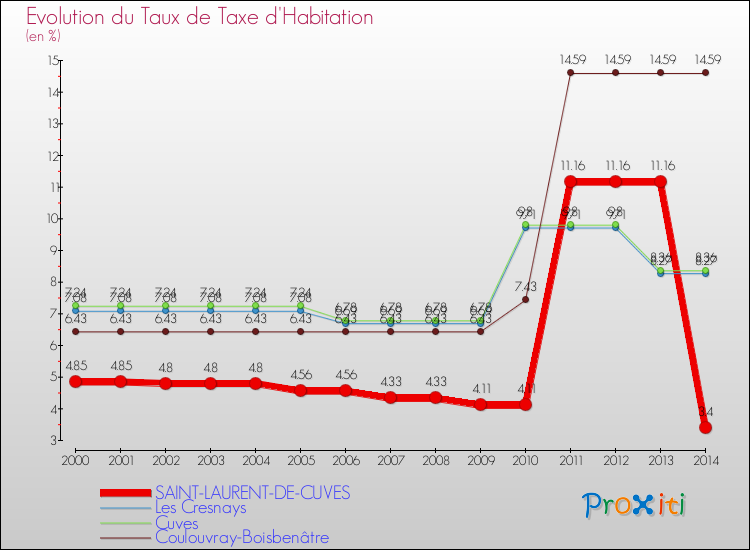Evolution du taux de la taxe d'habitation pour SAINT-LAURENT-DE-CUVES et les communes proches de 2000 à 2014 Comparaison des taux de la taxe d'habitation pour SAINT-LAURENT-DE-CUVES et les communes voisines de 2000 à 2014