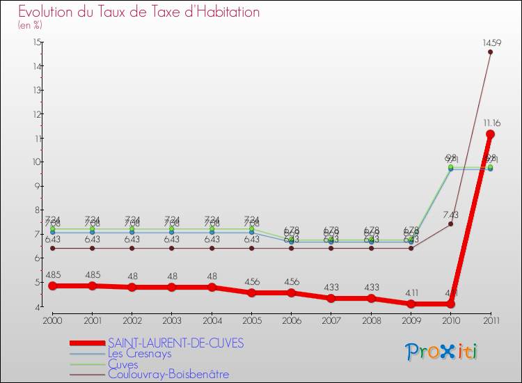 Evolution du taux de la taxe d'habitation pour SAINT-LAURENT-DE-CUVES et les communes proches Comparaison des taux de la taxe d'habitation pour SAINT-LAURENT-DE-CUVES et les communes voisines