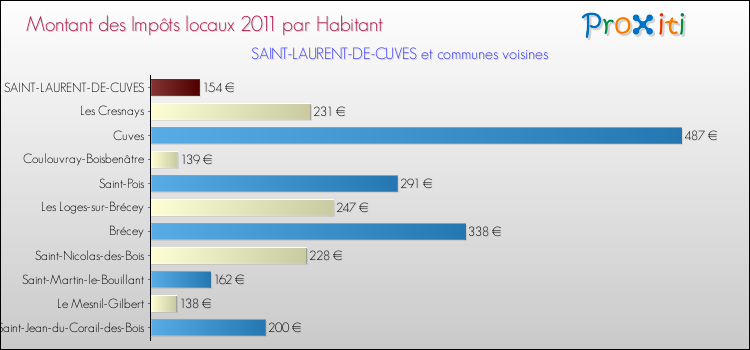 Montant des impôts locaux par Habitant pour SAINT-LAURENT-DE-CUVES et les communes proches Comparaison des impôts locaux par habitant pour SAINT-LAURENT-DE-CUVES et les communes voisines