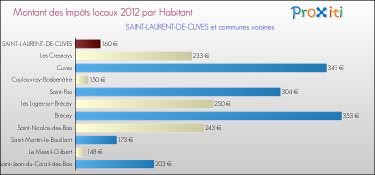 Montant des impôts locaux par Habitant pour SAINT-LAURENT-DE-CUVES et les communes proches Comparaison des impôts locaux par habitant pour SAINT-LAURENT-DE-CUVES et les communes voisines