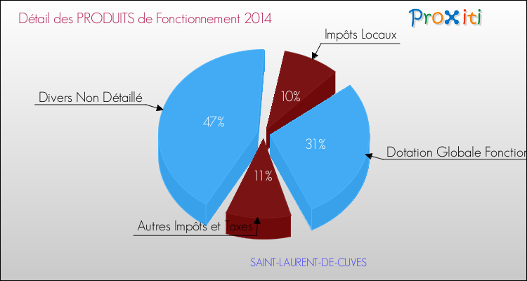 Décomposition du Budget de Fonctionnement 2014 de la commune de SAINT-LAURENT-DE-CUVES Budget de Fonctionnement 2014 pour la commune de SAINT-LAURENT-DE-CUVES