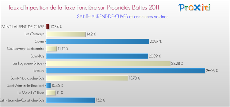 Taux d'imposition de la taxe foncière sur le bati 2011 pour SAINT-LAURENT-DE-CUVES et les communes proches Comparaison des taux d'imposition de la taxe foncière sur le bati 2011 pour SAINT-LAURENT-DE-CUVES et les communes voisines