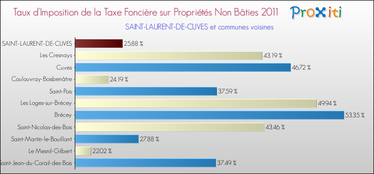 Taux d'imposition de la taxe foncière sur les immeubles et terrains non batis 2011 pour SAINT-LAURENT-DE-CUVES et les communes proches Comparaison des taux d'imposition de la taxe foncière sur les immeubles et terrains non batis 2011 pour SAINT-LAURENT-DE-CUVES et les communes voisines