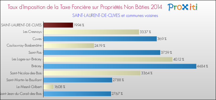 Taux d'imposition de la taxe foncière sur les immeubles et terrains non batis 2014 pour SAINT-LAURENT-DE-CUVES et les communes proches Comparaison des taux d'imposition de la taxe foncière sur les immeubles et terrains non batis 2014 pour SAINT-LAURENT-DE-CUVES et les communes voisines