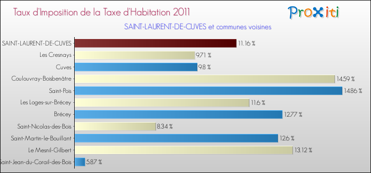 Taux d'imposition de la taxe d'habitation 2011 pour SAINT-LAURENT-DE-CUVES et les communes proches Comparaison des taux d'imposition de la taxe d'habitation 2011 pour SAINT-LAURENT-DE-CUVES et les communes voisines