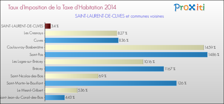 Taux d'imposition de la taxe d'habitation 2014 pour SAINT-LAURENT-DE-CUVES et les communes proches Comparaison des taux d'imposition de la taxe d'habitation 2014 pour SAINT-LAURENT-DE-CUVES et les communes voisines