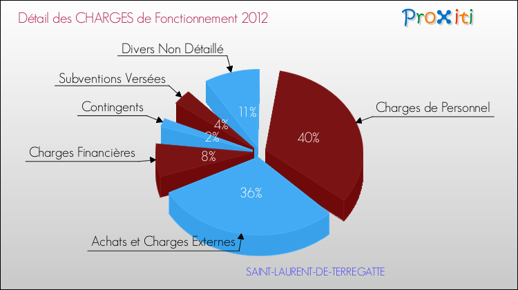 Décomposition des Charges de Fonctionnement 2012 de la commune de SAINT-LAURENT-DE-TERREGATTE Charges de Fonctionnement 2012 pour la commune de SAINT-LAURENT-DE-TERREGATTE