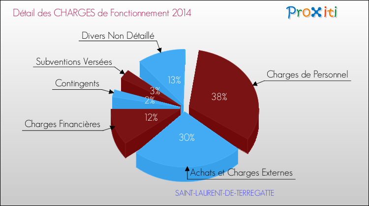 Décomposition des Charges de Fonctionnement 2014 de la commune de SAINT-LAURENT-DE-TERREGATTE Charges de Fonctionnement 2014 pour la commune de SAINT-LAURENT-DE-TERREGATTE