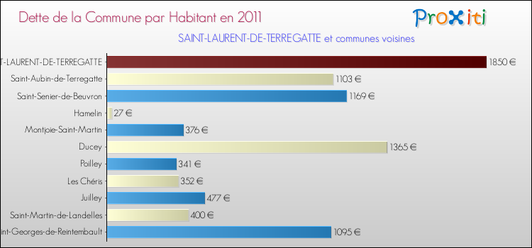 Dette par habitant de la commune en 2011 pour SAINT-LAURENT-DE-TERREGATTE et les communes proches Comparaison de la dette par habitant de la commune en 2011 pour SAINT-LAURENT-DE-TERREGATTE et les communes voisines
