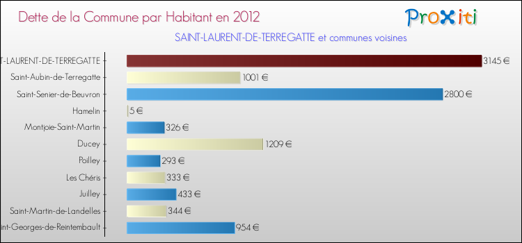 Dette par habitant de la commune en 2012 pour SAINT-LAURENT-DE-TERREGATTE et les communes proches Comparaison de la dette par habitant de la commune en 2012 pour SAINT-LAURENT-DE-TERREGATTE et les communes voisines