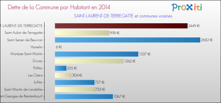 Dette par habitant de la commune en 2014 pour SAINT-LAURENT-DE-TERREGATTE et les communes proches Comparaison de la dette par habitant de la commune en 2014 pour SAINT-LAURENT-DE-TERREGATTE et les communes voisines
