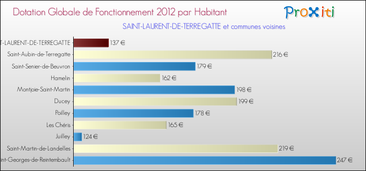Montant des dotations globales de fonctionnement DGF par Habitant pour SAINT-LAURENT-DE-TERREGATTE et les communes proches Comparaison des des dotations globales de fonctionnement DGF par habitant pour SAINT-LAURENT-DE-TERREGATTE et les communes voisines